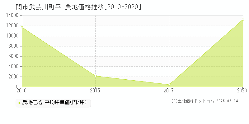 関市武芸川町平の農地価格推移グラフ 