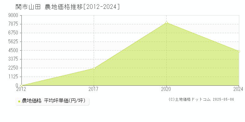 山田(関市)の農地価格推移グラフ(坪単価)[2012-2024年]