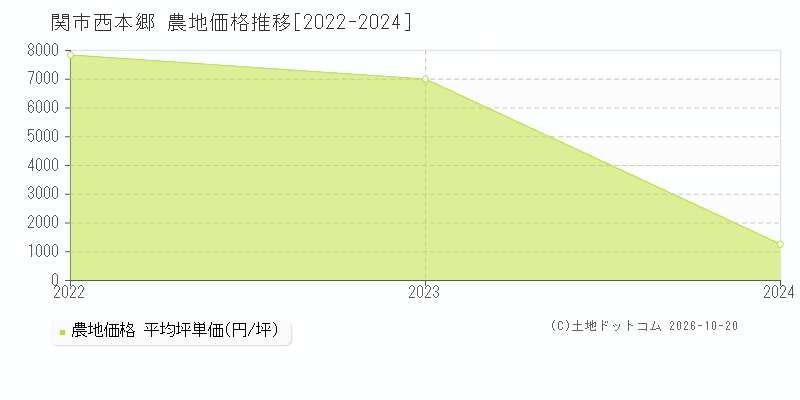 関市西本郷の農地価格推移グラフ(坪単価)[2022-2024年]