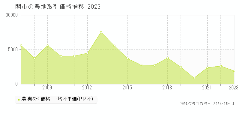 関市全域の農地価格推移グラフ 