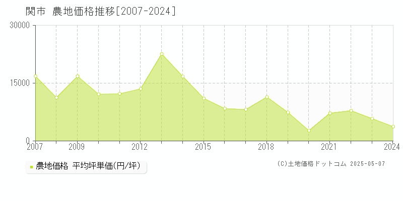 関市(岐阜県)の農地価格推移グラフ(坪単価)[2007-2024年]