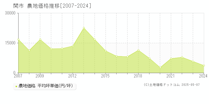 関市全域の農地価格推移グラフ 