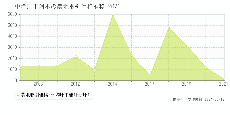 中津川市阿木の農地価格推移グラフ 