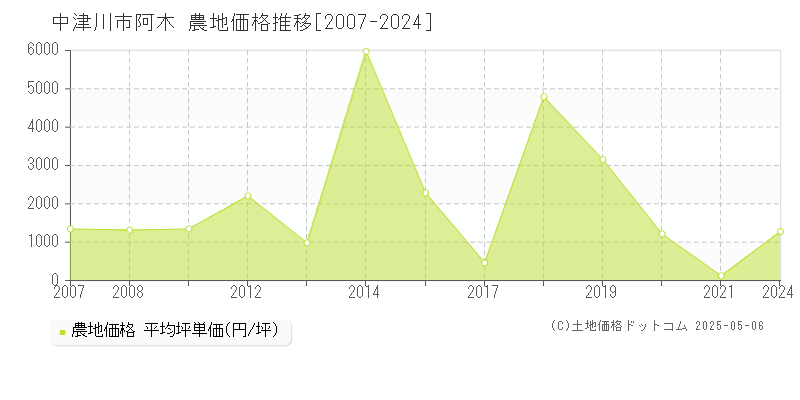 阿木(中津川市)の農地価格推移グラフ(坪単価)[2007-2024年]