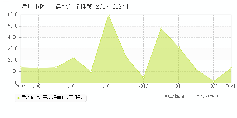 中津川市阿木の農地価格推移グラフ 