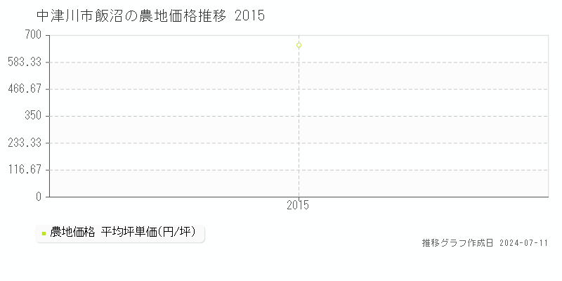 中津川市飯沼の農地価格推移グラフ 