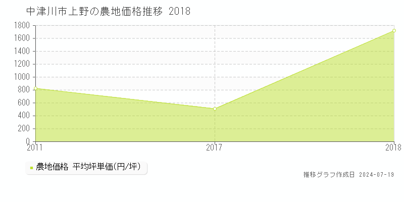 中津川市上野の農地価格推移グラフ 