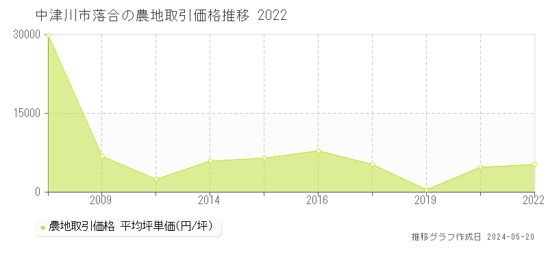 中津川市落合の農地価格推移グラフ 
