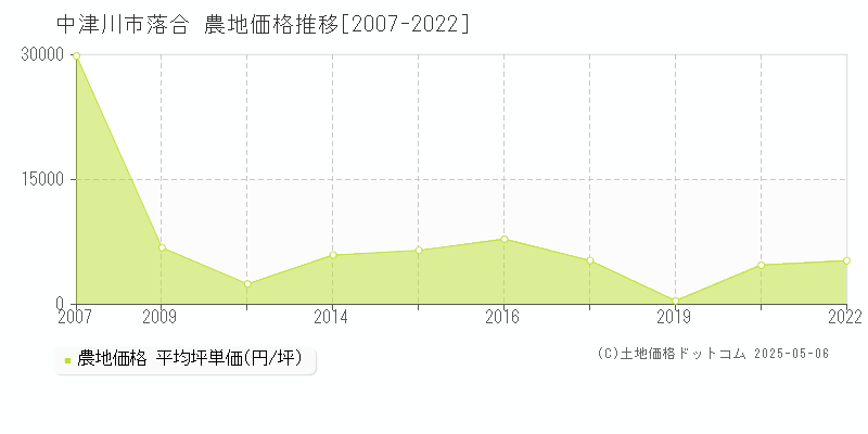 落合(中津川市)の農地価格推移グラフ(坪単価)[2007-2022年]