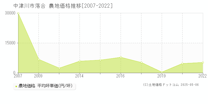 中津川市落合の農地価格推移グラフ 