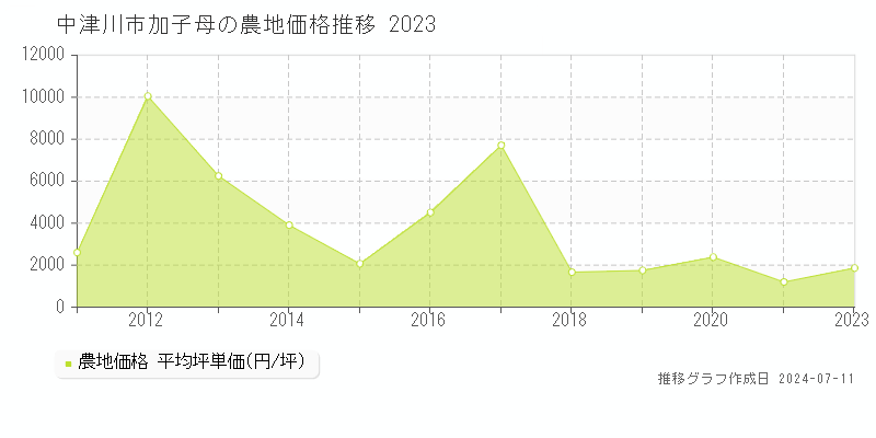 中津川市加子母の農地取引事例推移グラフ 