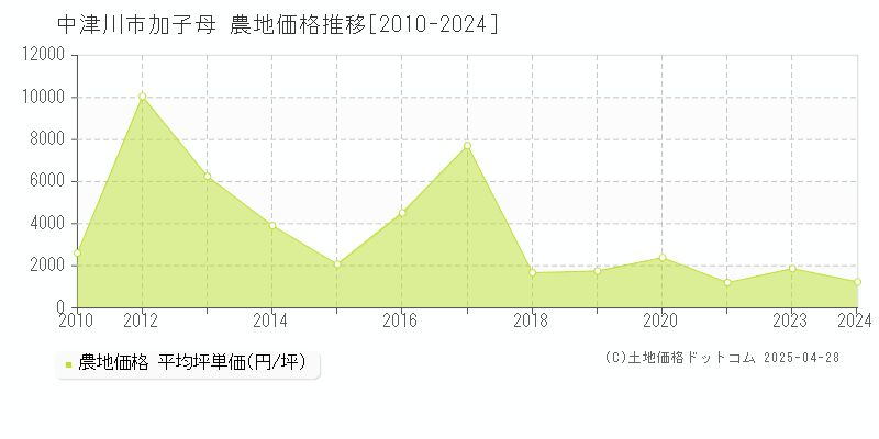 中津川市加子母の農地価格推移グラフ 