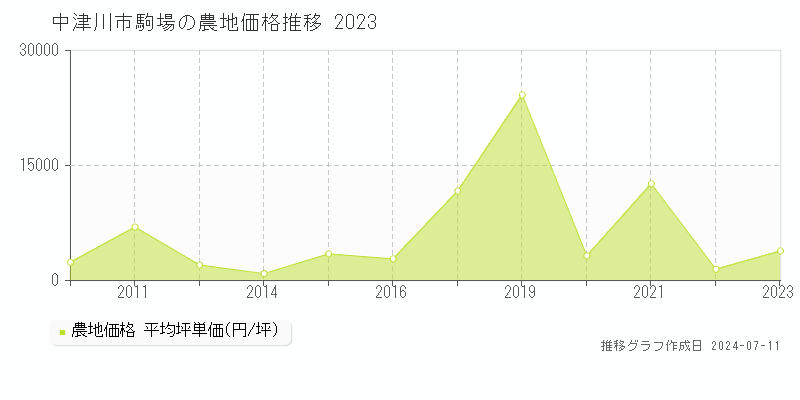 中津川市駒場の農地価格推移グラフ 