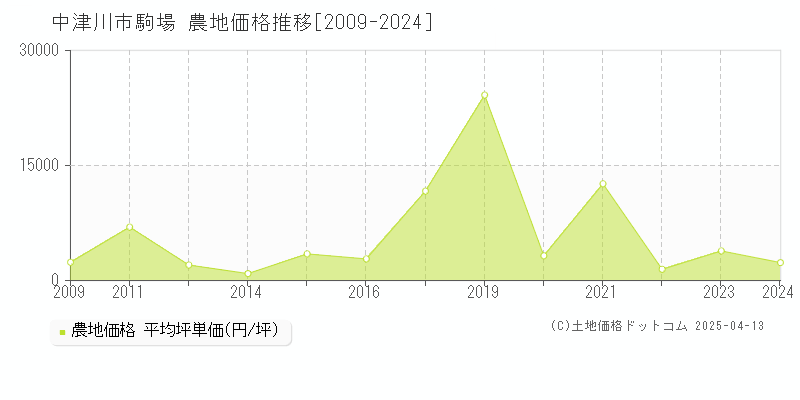 中津川市駒場の農地価格推移グラフ 