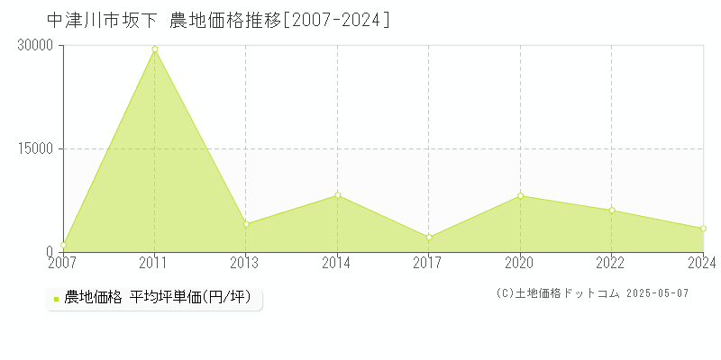 坂下(中津川市)の農地価格推移グラフ(坪単価)[2007-2024年]