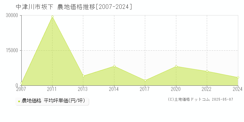 中津川市坂下の農地価格推移グラフ 