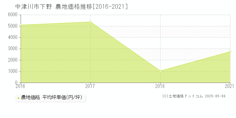 下野(中津川市)の農地価格推移グラフ(坪単価)[2016-2021年]