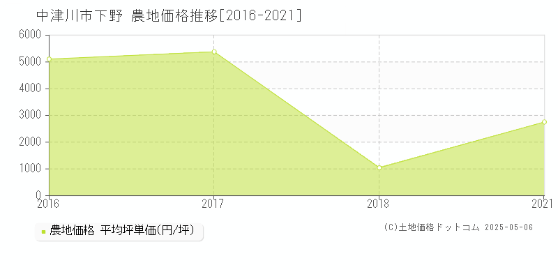 中津川市下野の農地取引事例推移グラフ 