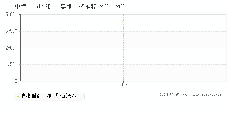 昭和町(中津川市)の農地価格推移グラフ(坪単価)[2017-2017年]