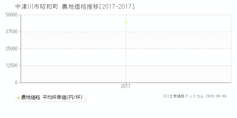 中津川市昭和町の農地価格推移グラフ 