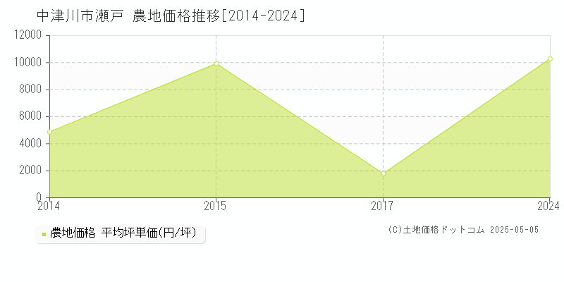 瀬戸(中津川市)の農地価格推移グラフ(坪単価)[2014-2024年]