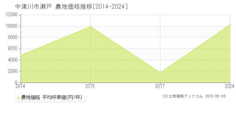 中津川市瀬戸の農地価格推移グラフ 