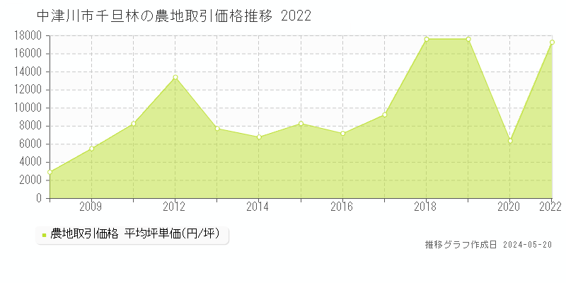 中津川市千旦林の農地価格推移グラフ 
