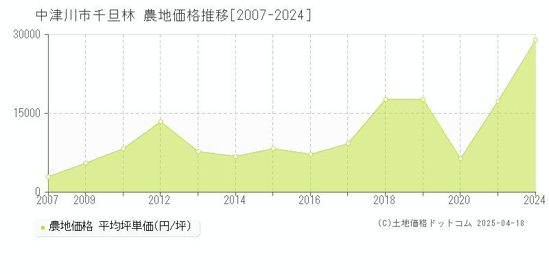 中津川市千旦林の農地取引価格推移グラフ 