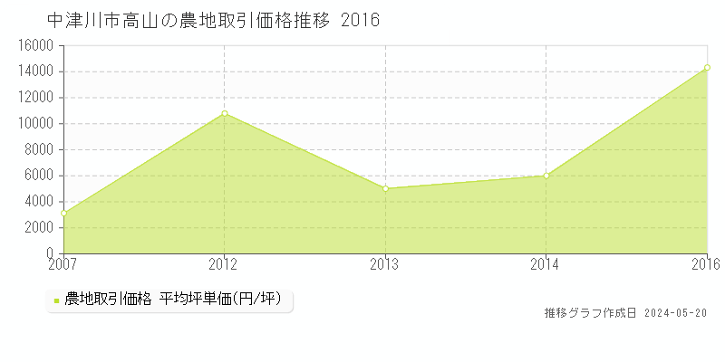 中津川市高山の農地価格推移グラフ 