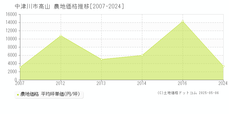 高山(中津川市)の農地価格推移グラフ(坪単価)[2007-2024年]