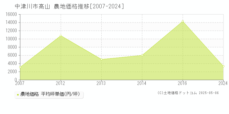 中津川市高山の農地価格推移グラフ 