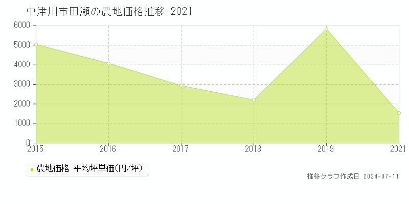 中津川市田瀬の農地取引価格推移グラフ 