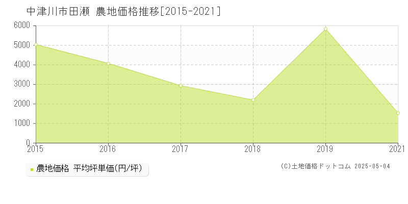 田瀬(中津川市)の農地価格推移グラフ(坪単価)[2015-2021年]
