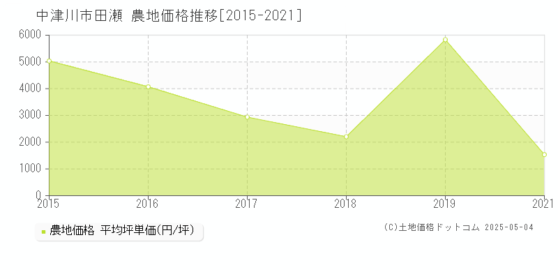 中津川市田瀬の農地取引事例推移グラフ 