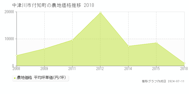 中津川市付知町の農地価格推移グラフ 