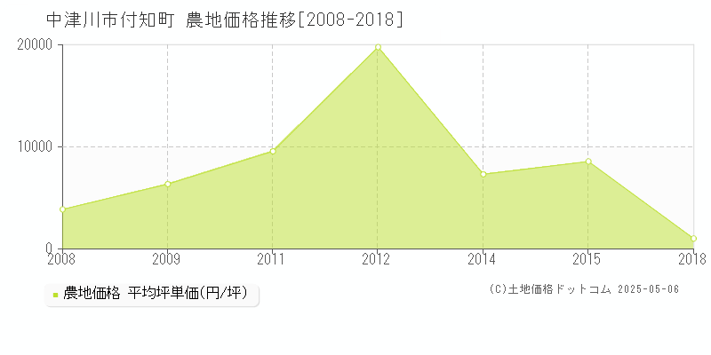 付知町(中津川市)の農地価格推移グラフ(坪単価)[2008-2018年]