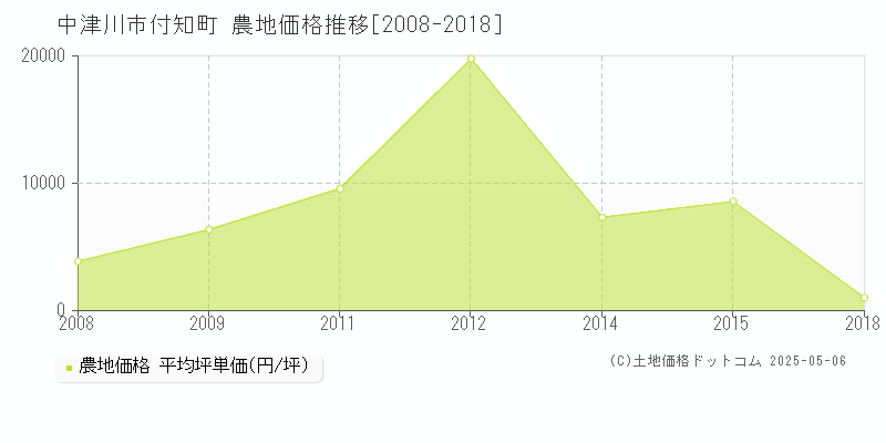 中津川市付知町の農地価格推移グラフ 