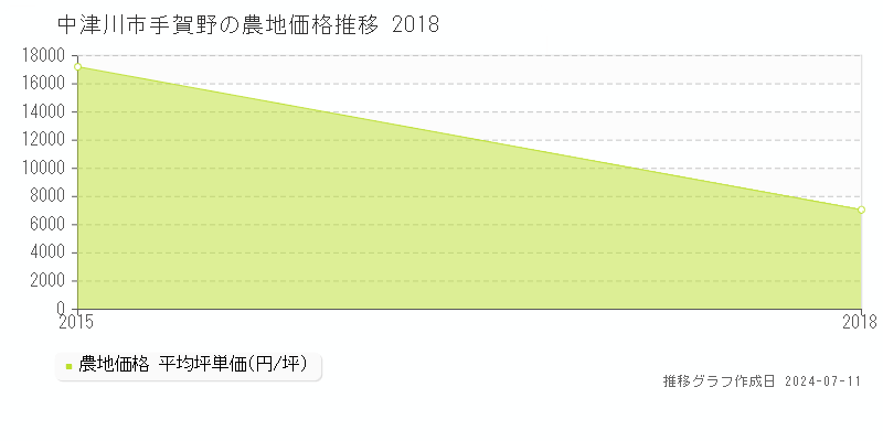 中津川市手賀野の農地取引価格推移グラフ 