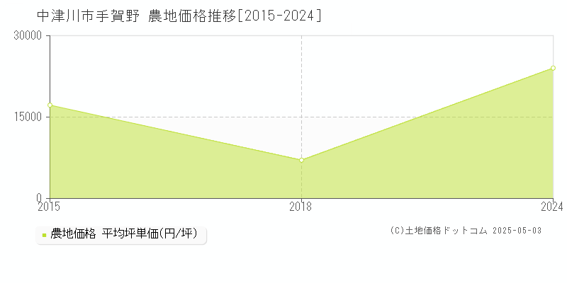 手賀野(中津川市)の農地価格推移グラフ(坪単価)[2015-2024年]