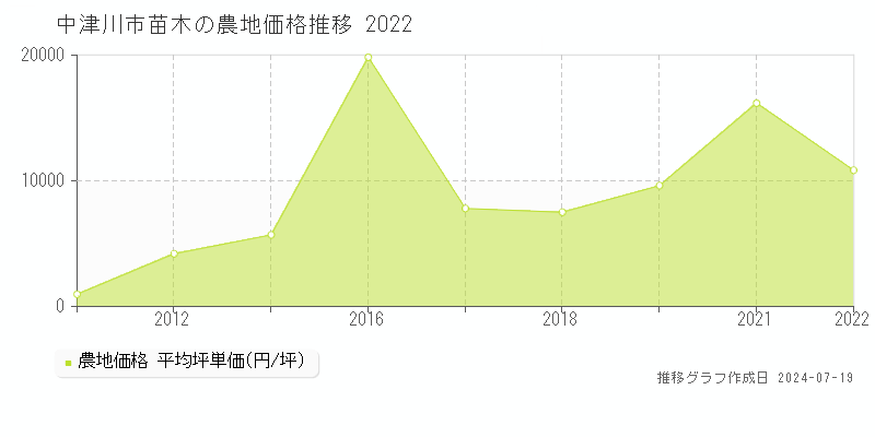 中津川市苗木の農地価格推移グラフ 