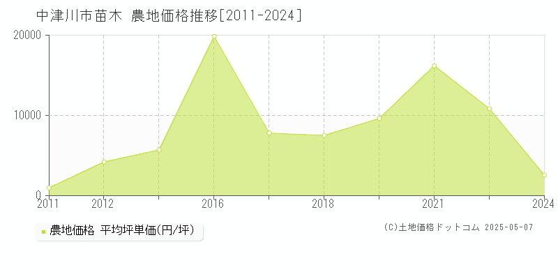 苗木(中津川市)の農地価格推移グラフ(坪単価)[2011-2024年]