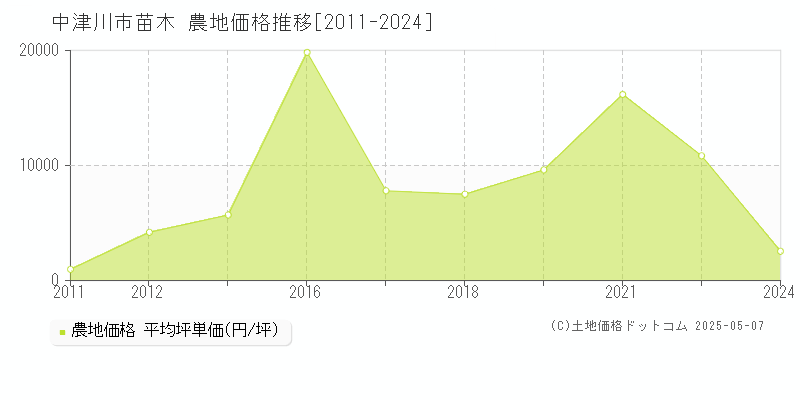 中津川市苗木の農地取引事例推移グラフ 