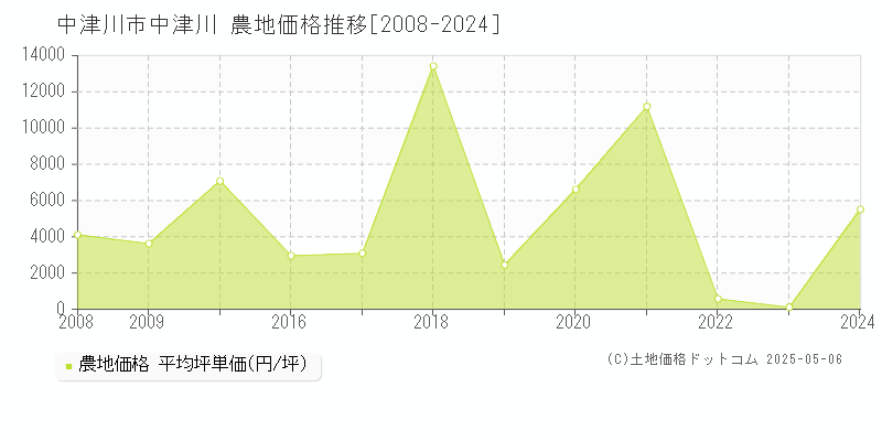 中津川(中津川市)の農地価格推移グラフ(坪単価)[2008-2024年]