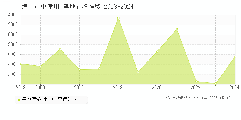 中津川市中津川の農地価格推移グラフ 