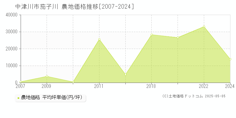 茄子川(中津川市)の農地価格推移グラフ(坪単価)[2007-2024年]