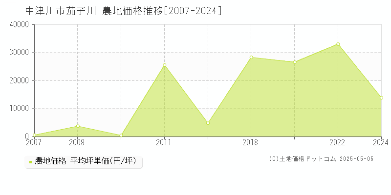 中津川市茄子川の農地価格推移グラフ 