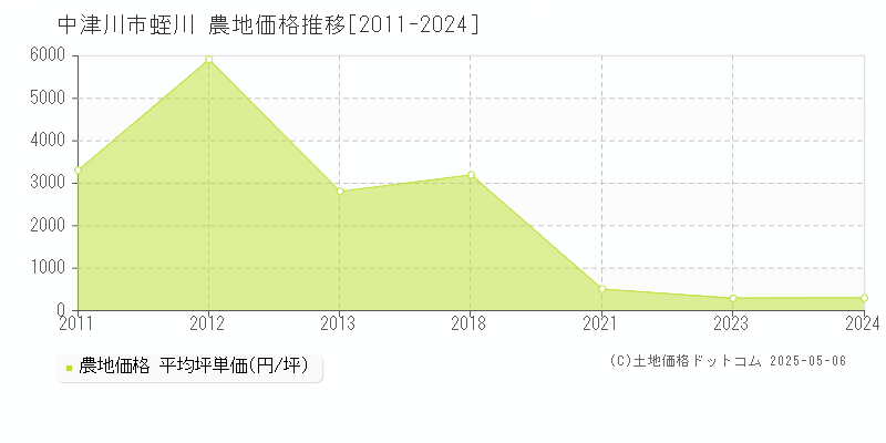 蛭川(中津川市)の農地価格推移グラフ(坪単価)[2011-2024年]