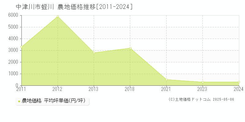 中津川市蛭川の農地価格推移グラフ 