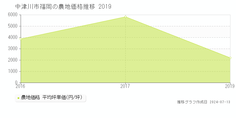中津川市福岡の農地価格推移グラフ 