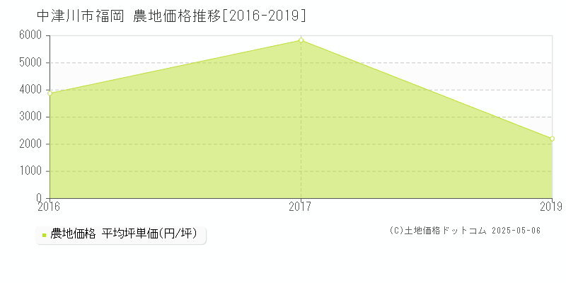 福岡(中津川市)の農地価格推移グラフ(坪単価)[2016-2019年]